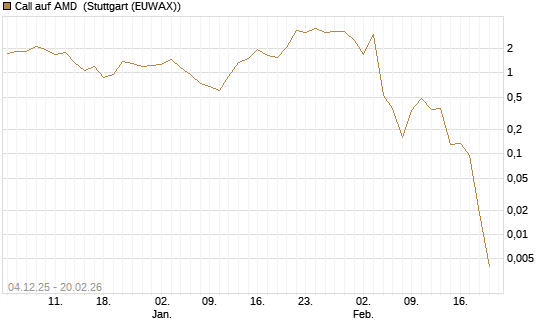 Call auf AMD [Vontobel] Chart