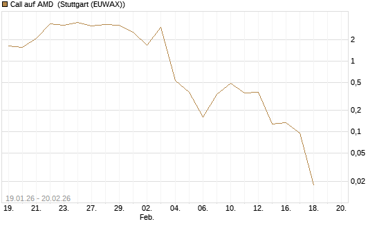 Call auf AMD [Vontobel] Chart