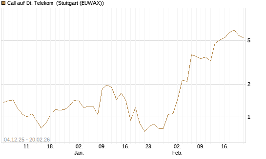 Call auf Dt. Telekom [Vontobel] Chart