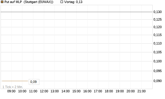 Put auf MLP [DZ BANK AG] Chart