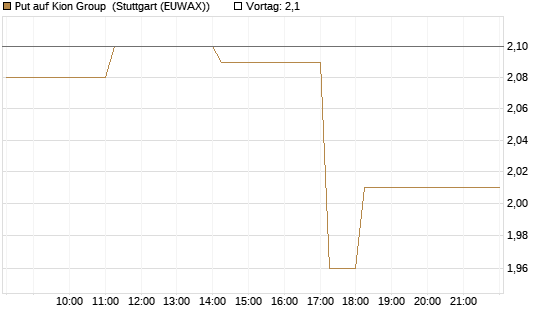 Put auf Kion Group [DZ BANK AG] Chart