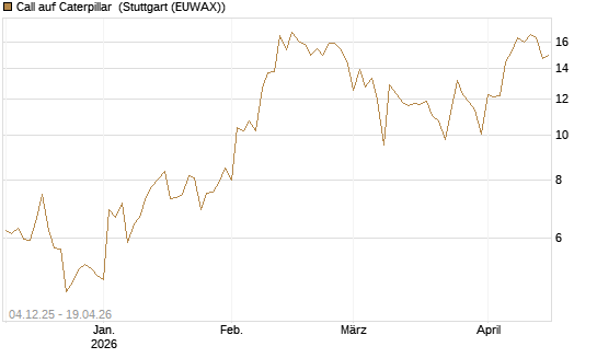 Call auf Caterpillar [Société Générale Effekten GmbH] Chart