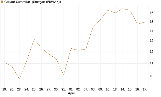 Call auf Caterpillar [Société Générale Effekten GmbH] Chart