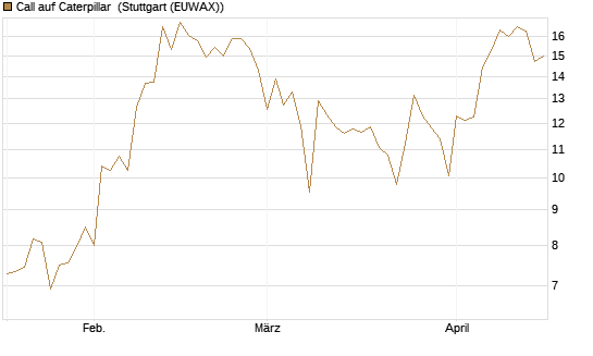 Call auf Caterpillar [Société Générale Effekten GmbH] Chart
