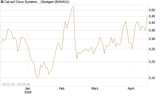 Call auf Cisco Systems [Société Générale Effekten GmbH] Chart
