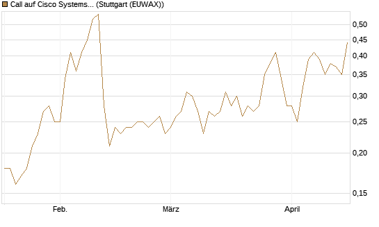 Call auf Cisco Systems [Société Générale Effekten GmbH] Chart