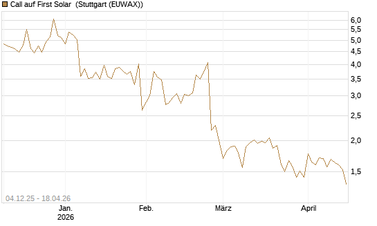 Call auf First Solar [Société Générale Effekten GmbH] Chart