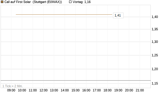 Call auf First Solar [Société Générale Effekten GmbH] Chart