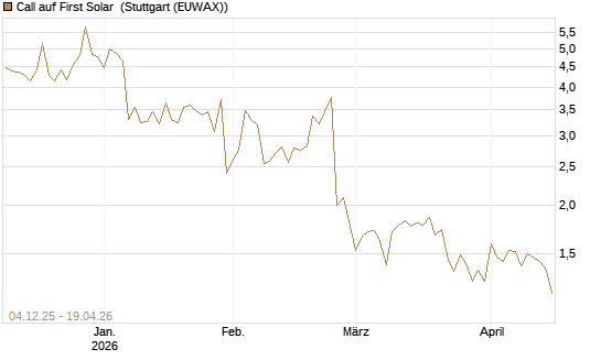 Call auf First Solar [Société Générale Effekten GmbH] Chart