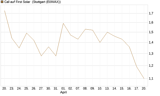 Call auf First Solar [Société Générale Effekten GmbH] Chart