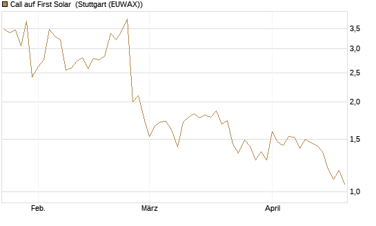 Call auf First Solar [Société Générale Effekten GmbH] Chart
