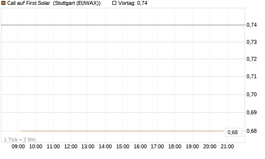 Call auf First Solar [Société Générale Effekten GmbH] Chart