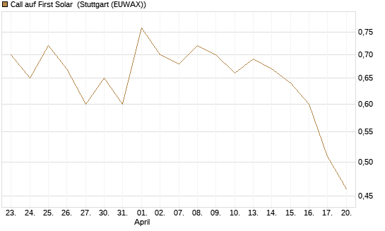 Call auf First Solar [Société Générale Effekten GmbH] Chart