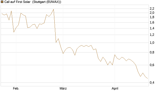 Call auf First Solar [Société Générale Effekten GmbH] Chart