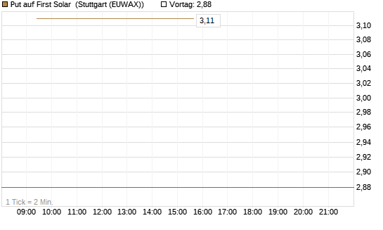 Put auf First Solar [Société Générale Effekten GmbH] Chart