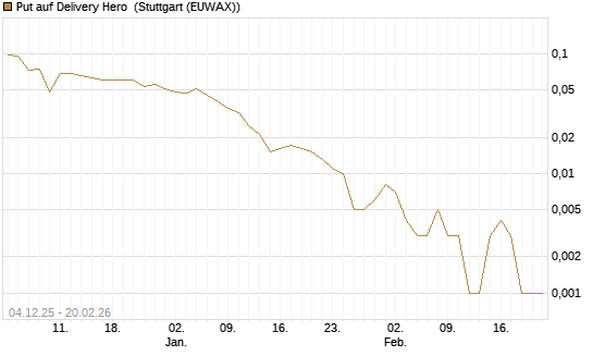 Put auf Delivery Hero [Vontobel] Chart