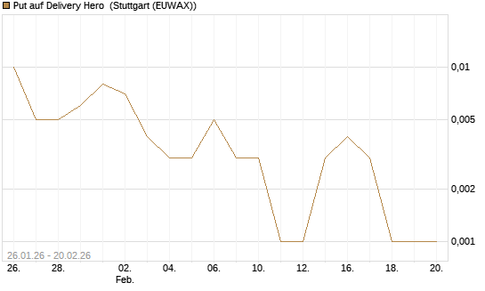 Put auf Delivery Hero [Vontobel] Chart