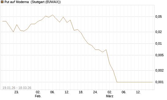 Put auf Moderna [Société Générale Effekten GmbH] Chart