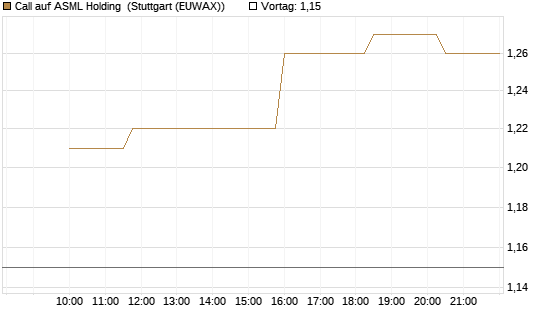 Call auf ASML Holding [Morgan Stanley & Co. Int. plc] Chart