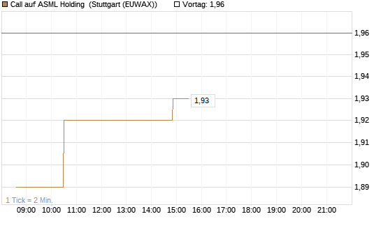 Call auf ASML Holding [Morgan Stanley & Co. Int. plc] Chart