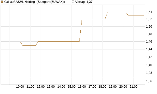 Call auf ASML Holding [Morgan Stanley & Co. Int. plc] Chart