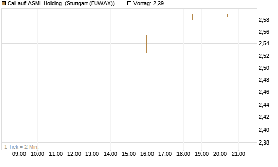 Call auf ASML Holding [Morgan Stanley & Co. Int. plc] Chart