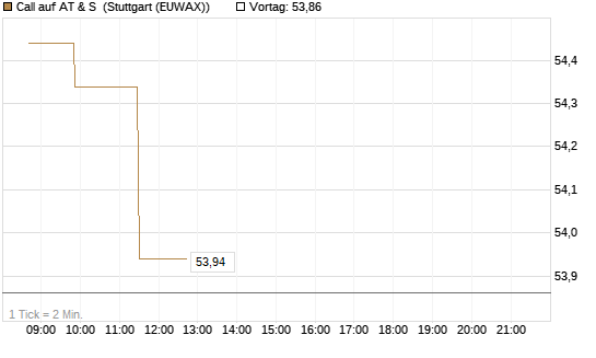 Call auf AT & S [Morgan Stanley & Co. Int. plc] Chart