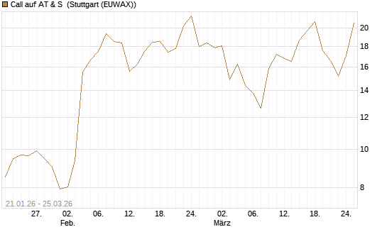 Call auf AT & S [Morgan Stanley & Co. Int. plc] Chart