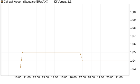 Call auf Accor [Morgan Stanley & Co. Int. plc] Chart