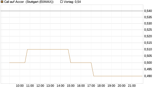 Call auf Accor [Morgan Stanley & Co. Int. plc] Chart