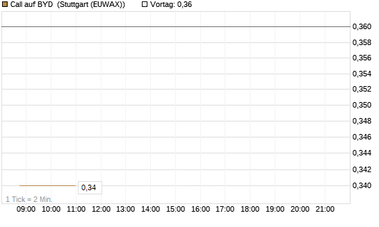 Call auf BYD [Morgan Stanley & Co. Int. plc] Chart
