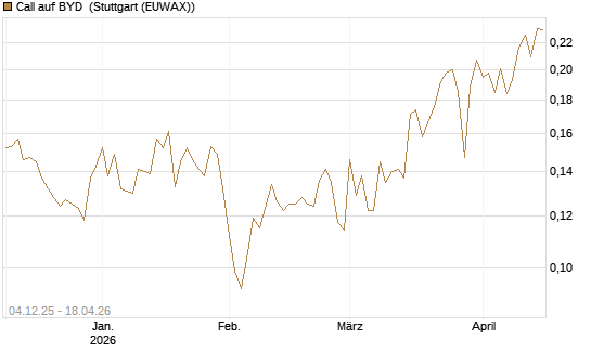 Call auf BYD [Morgan Stanley & Co. Int. plc] Chart