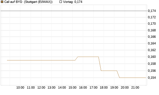 Call auf BYD [Morgan Stanley & Co. Int. plc] Chart