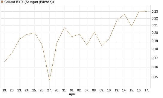 Call auf BYD [Morgan Stanley & Co. Int. plc] Chart