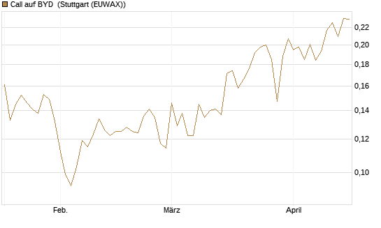 Call auf BYD [Morgan Stanley & Co. Int. plc] Chart