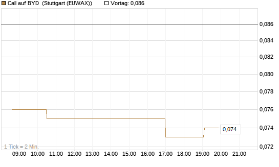 Call auf BYD [Morgan Stanley & Co. Int. plc] Chart