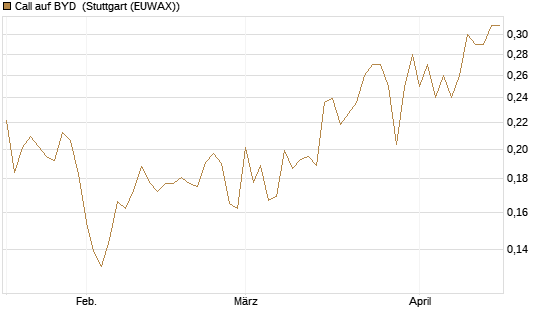 Call auf BYD [Morgan Stanley & Co. Int. plc] Chart