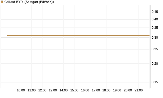 Call auf BYD [Morgan Stanley & Co. Int. plc] Chart
