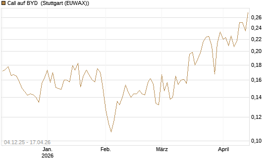 Call auf BYD [Morgan Stanley & Co. Int. plc] Chart