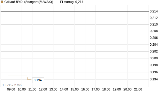 Call auf BYD [Morgan Stanley & Co. Int. plc] Chart