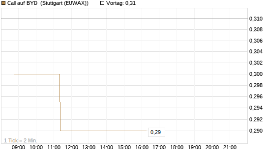 Call auf BYD [Morgan Stanley & Co. Int. plc] Chart