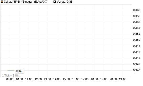 Call auf BYD [Morgan Stanley & Co. Int. plc] Chart