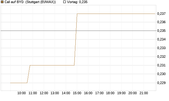Call auf BYD [Morgan Stanley & Co. Int. plc] Chart