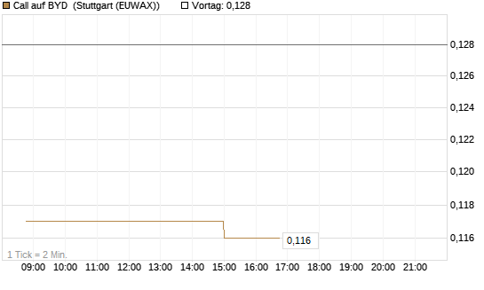 Call auf BYD [Morgan Stanley & Co. Int. plc] Chart