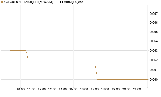 Call auf BYD [Morgan Stanley & Co. Int. plc] Chart