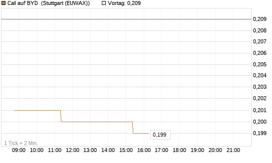Call auf BYD [Morgan Stanley & Co. Int. plc] Chart