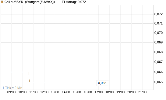 Call auf BYD [Morgan Stanley & Co. Int. plc] Chart