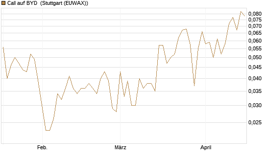Call auf BYD [Morgan Stanley & Co. Int. plc] Chart