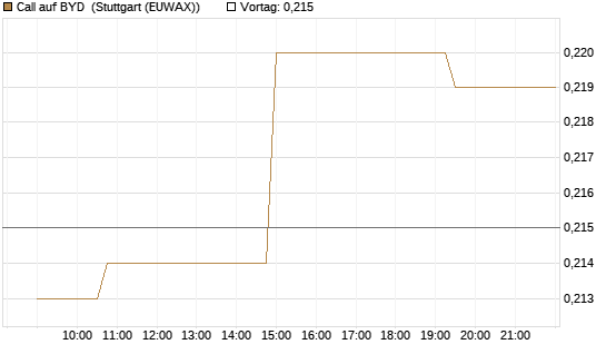 Call auf BYD [Morgan Stanley & Co. Int. plc] Chart