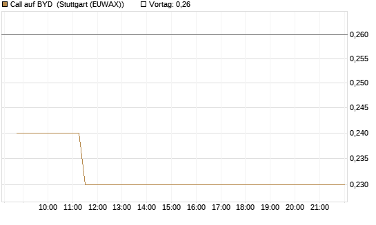Call auf BYD [Morgan Stanley & Co. Int. plc] Chart